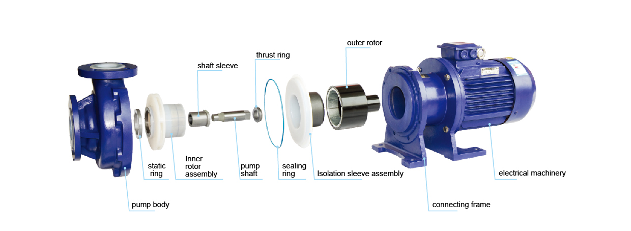 Exploded View of Magnetic Drive Pump Components